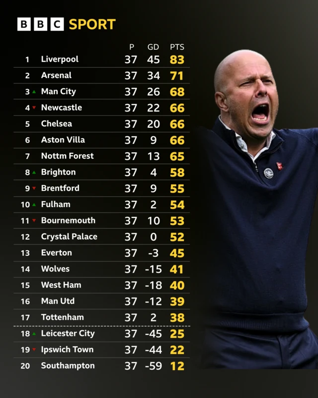 Premier League table with one game to go