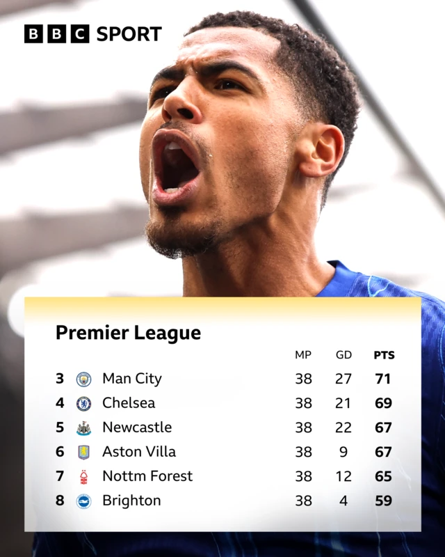 Premier League table Levi Colwill celebrates