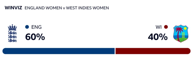 WinViz has it 60-40 in England's favour against West Indies after the first innings of the third T20