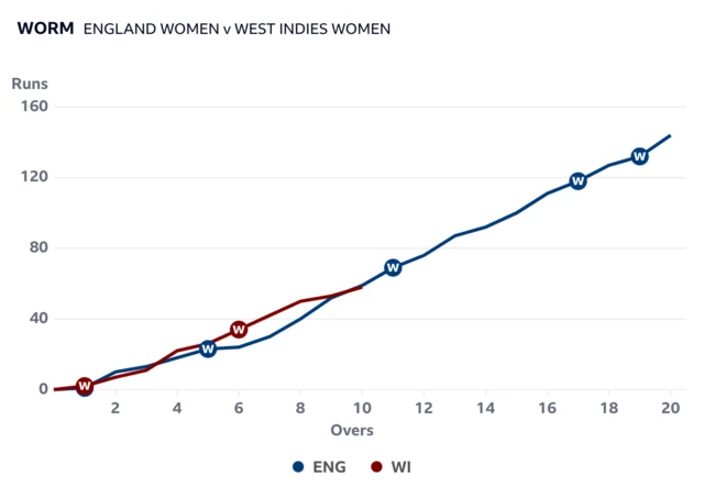 The worms show West Indies marginally behind England after 10 overs
