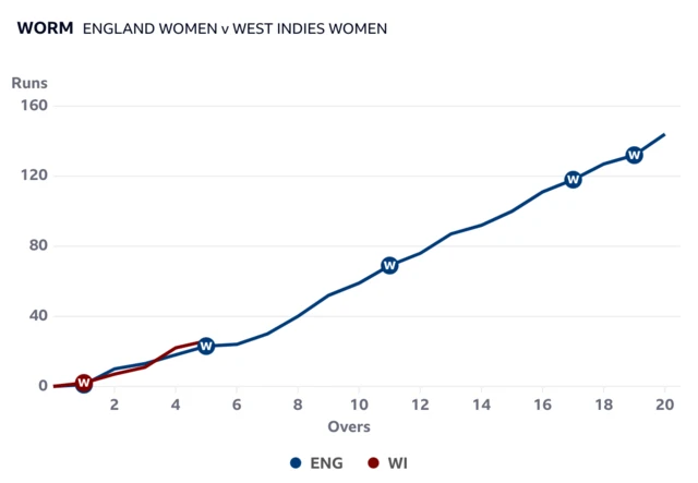 West Indies are ahead of England after five overs