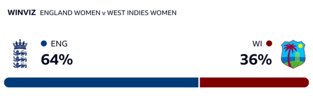WinViz has it 64-36 in England's favour against West Indies