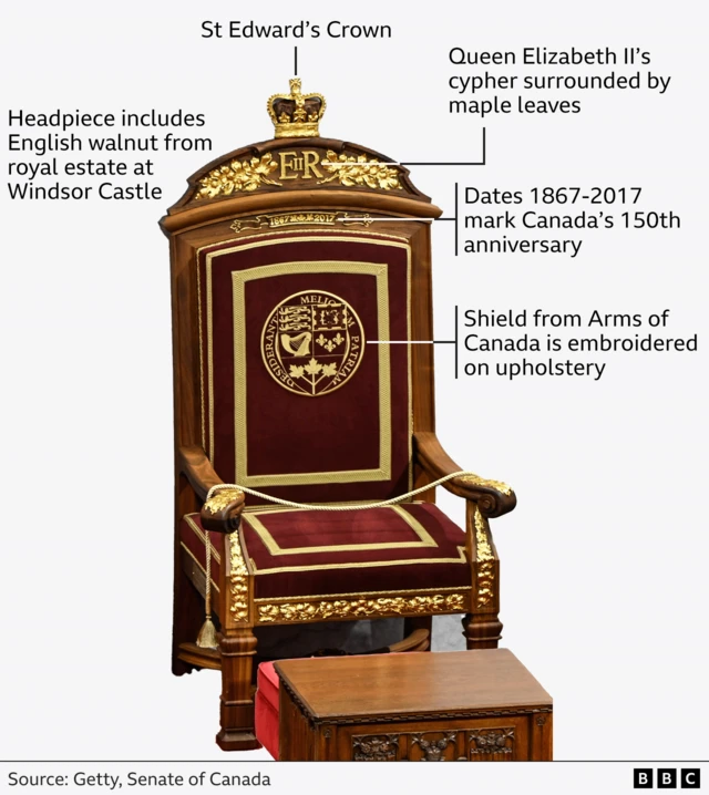 A graphic pointing out the throne's headpiece, made of wood from the Windsor Castle estate, a gold St Edwards crown on top, Queen Elizabeth II's cipher, key dates making Canada's 150th anniversary and Canada's shield of arms on the upholstery