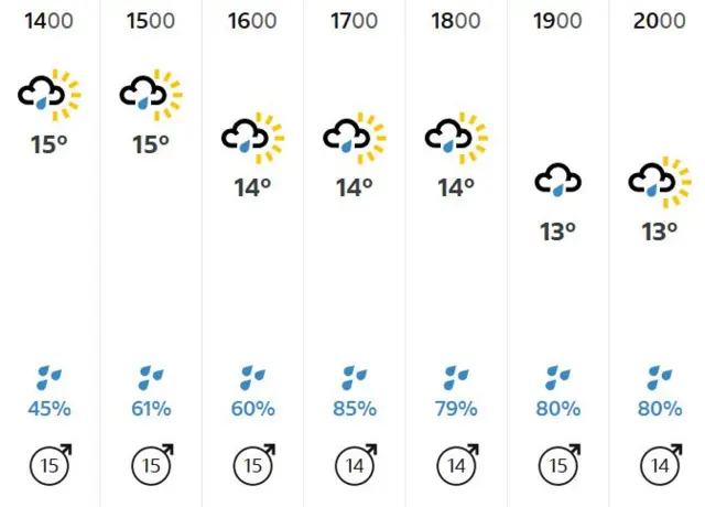 Weather forcast