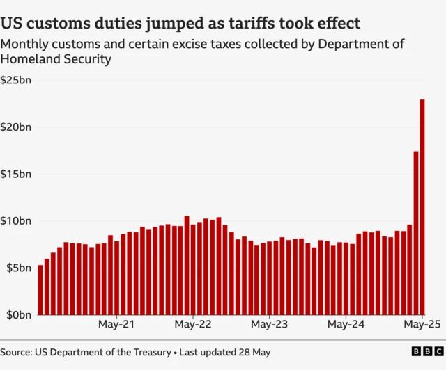 Graphic showing the increase of US customs duties collected by the Department of Homeland Security from the start of May up to 25 May, with a peak just under $25 million indicated by a red bar