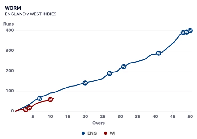 A worm graph showing West Indies are behind England's run-rate after 10 overs