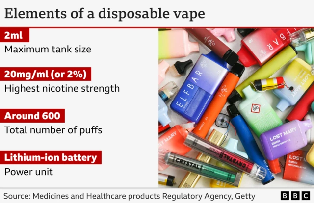 A picture of vapes with facts about disposable vapes alongside it. These are that it has a maximum tank size of 2mp, has the highest nicotine strenght of 20mg, a total number of 600 puffs and is powered by a lithium ion battery