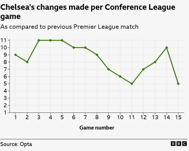 Chelsea's changes made per Conference League game