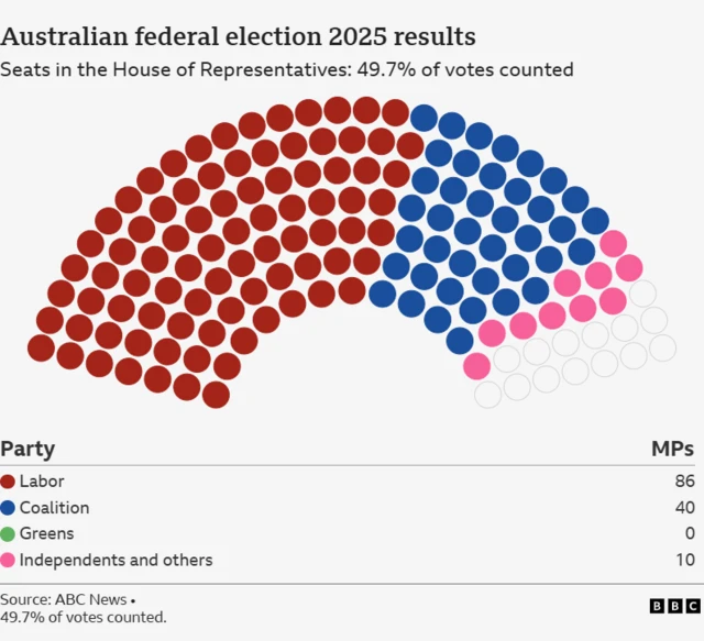 A chart showing 86 red dots for Labor, 40 blue dots for Coalition, and 10 pink dots for Independents