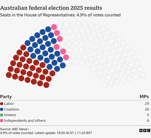 Coloured dots based on early results show how many seats seats rival parties could win in the 2025 Australian federal elections