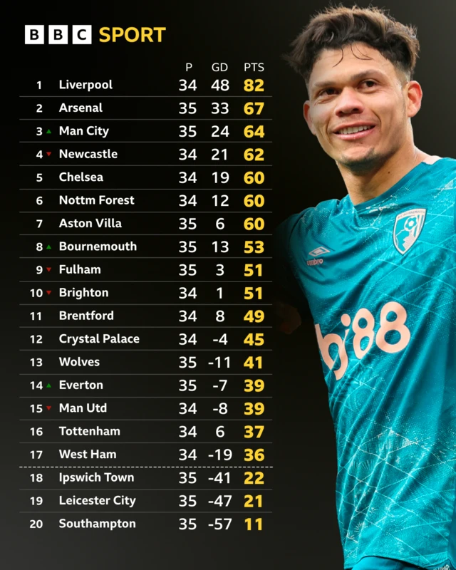 Premier League table