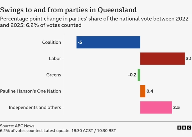 Bar chart showing swings in Queensland