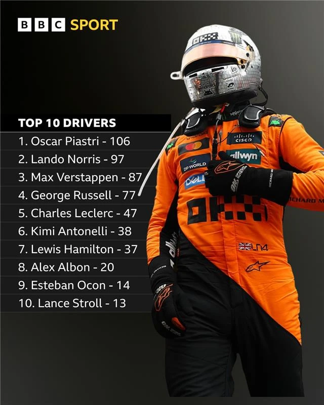 top 10 drivers table