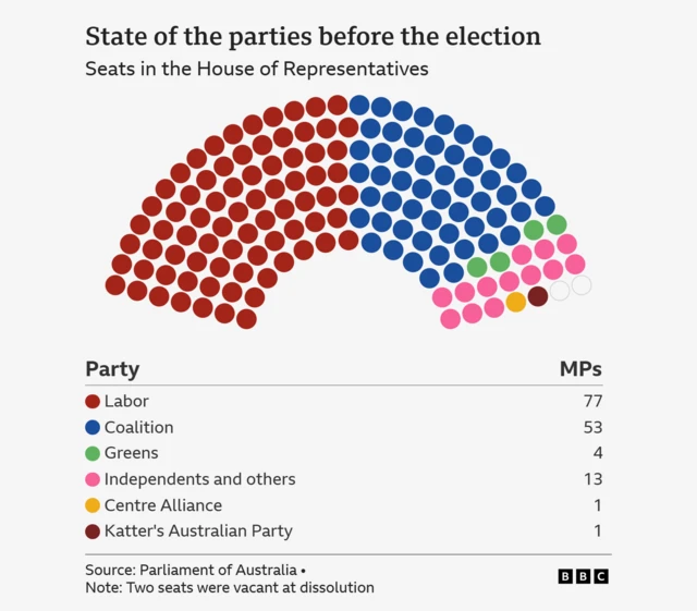 A graphic using coloured dots shows the composition of Australia's House of Representatives before the 3 May federal election