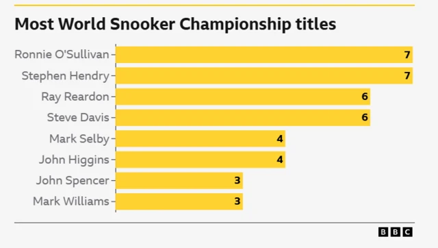 Graph of World Championship titles