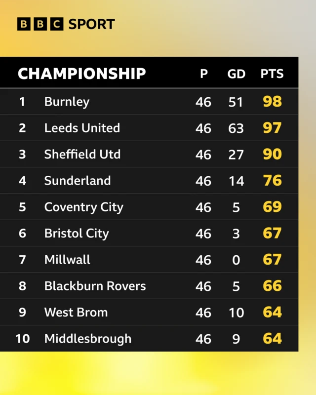 Top of the Championship