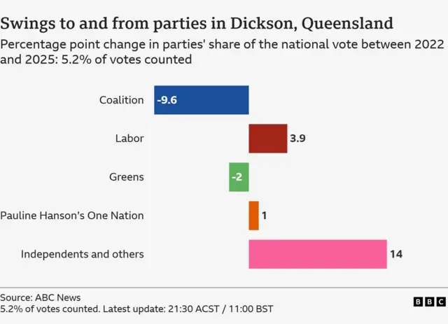 A bar graph showing swings in Dickson