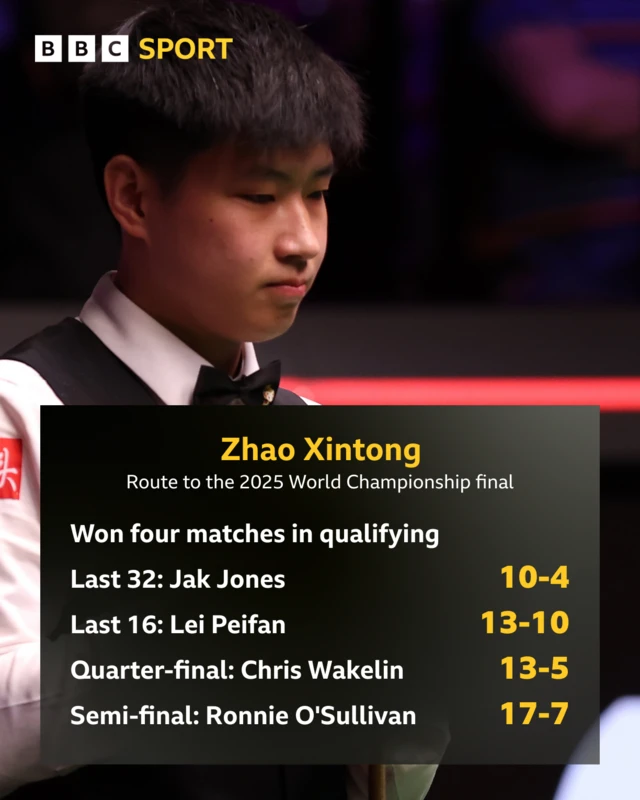 Zhao Xintong route to final