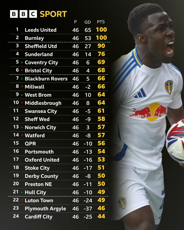 The final Championship table after full-time on 3 May