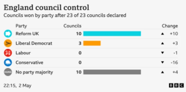 Map showing council results, 10 for reform, three for lib dem, 10 for no party majority