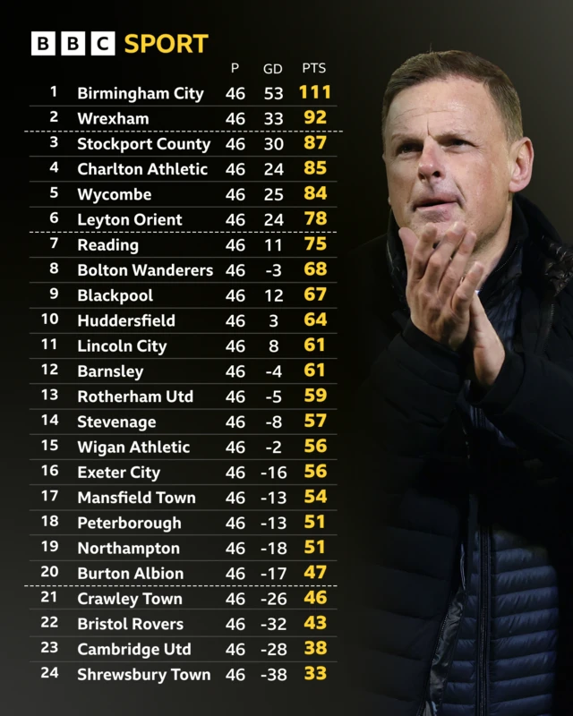 The League One table alongside a picture of Leyton Orient boss Richie Wellens