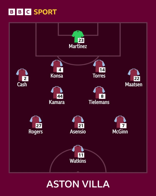 Aston Villa XI v Fulham in the Premier League