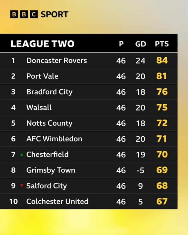 Top of League One table