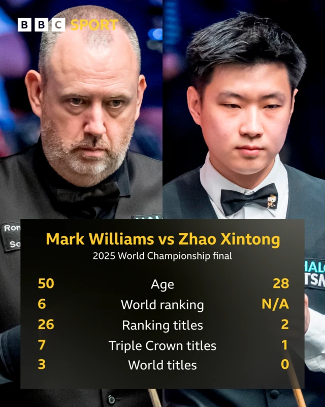 Mark Williams v Zhao Xintong head to head