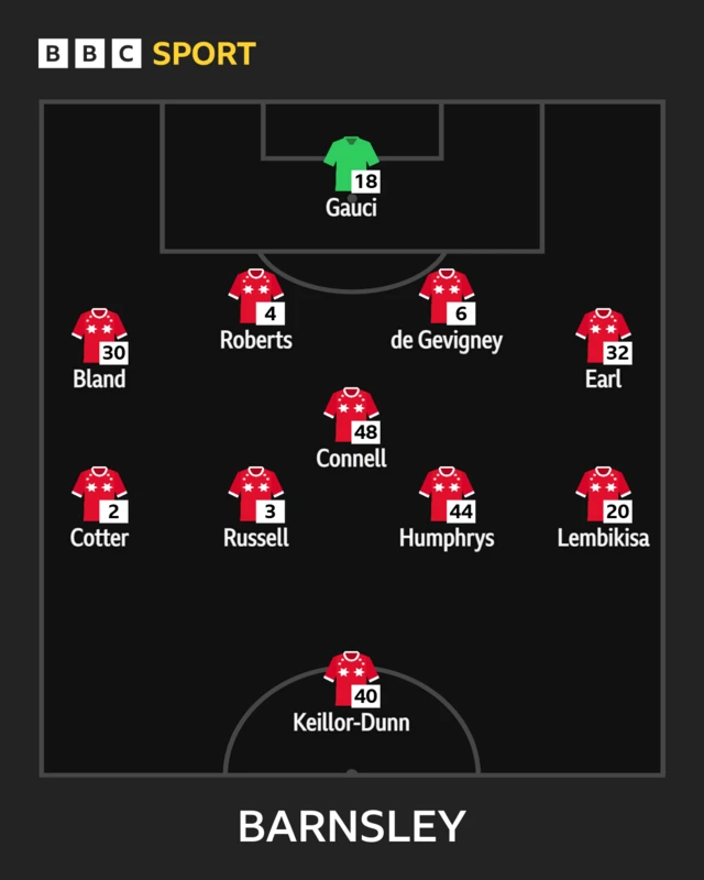 Barnsley side to face Reading