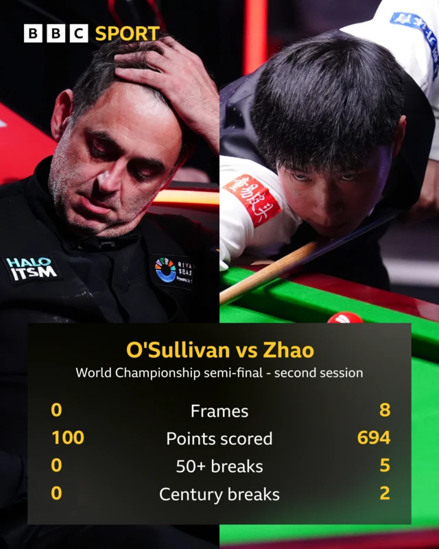 Ronnie v Zhao stats