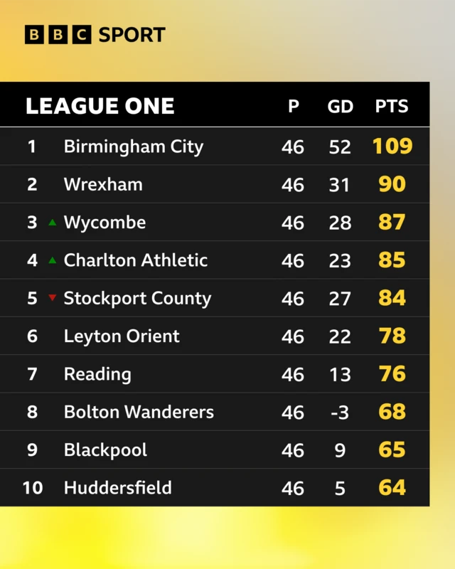 Top ten places in League One