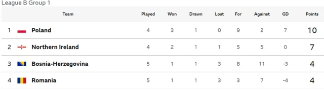 League B1 table