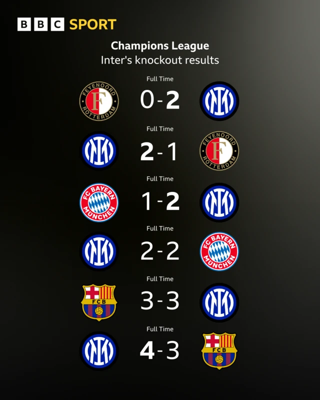 Graphic showing Inter Milan's Champions League knockout results