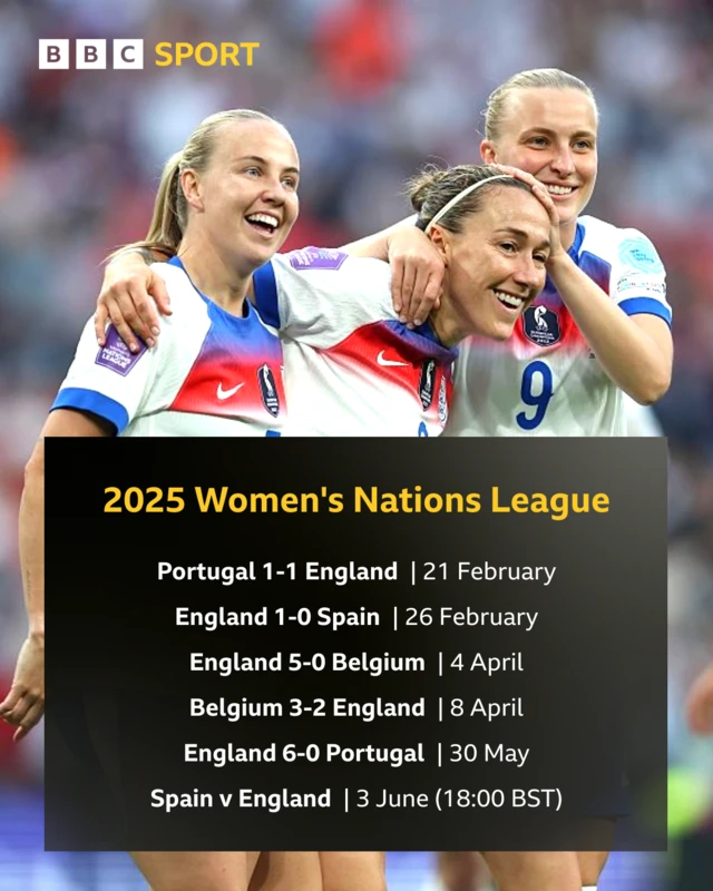 England results in Women's Nations League graphic