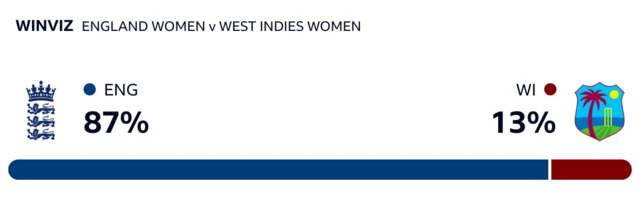 WinViz has it 87-13 in England's favour against West Indies