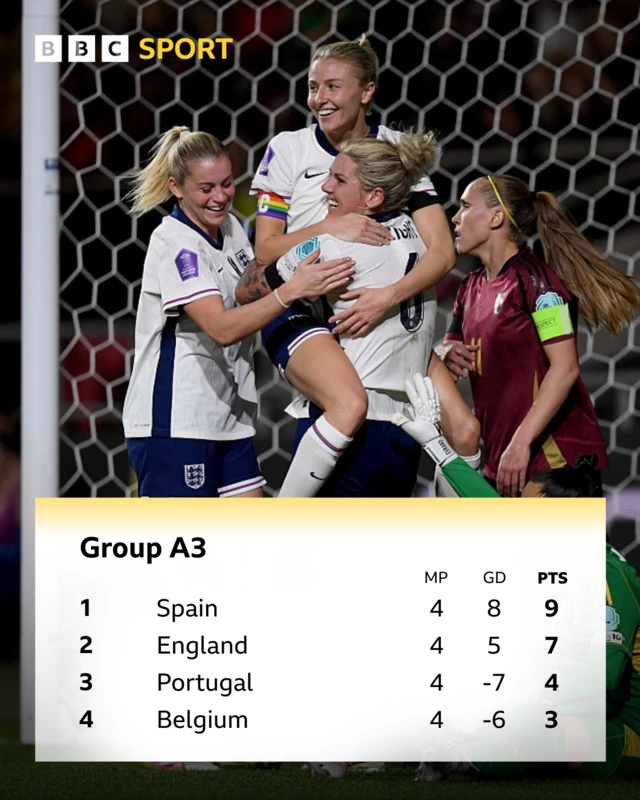 Women's Nations League Group A3 table - Spain 9 points, England 7 points, Portugal 4 points, Belgium 3 points