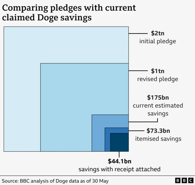A chart comparing pledges with current claimed Doge savings.