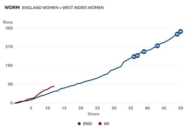 West Indies are ahead of England after 12 overs