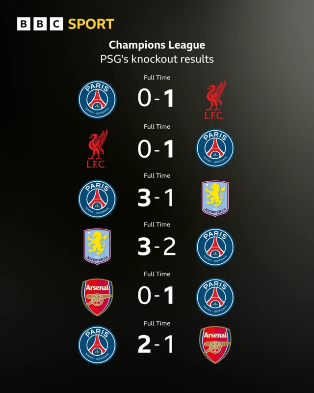 Graphic showing PSG's Champions League results
