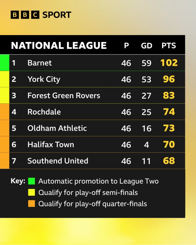 The National League table depicting the top seven and how they finished