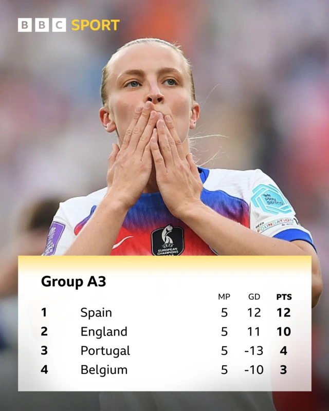 Group A3 table - Spain 12 points, England 10 points, Portugal 4 points, Belgium 3 points