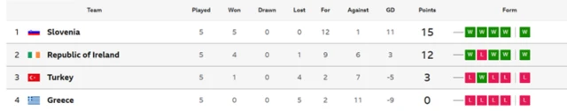 Group B2 Nations League table