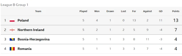 Nations League table