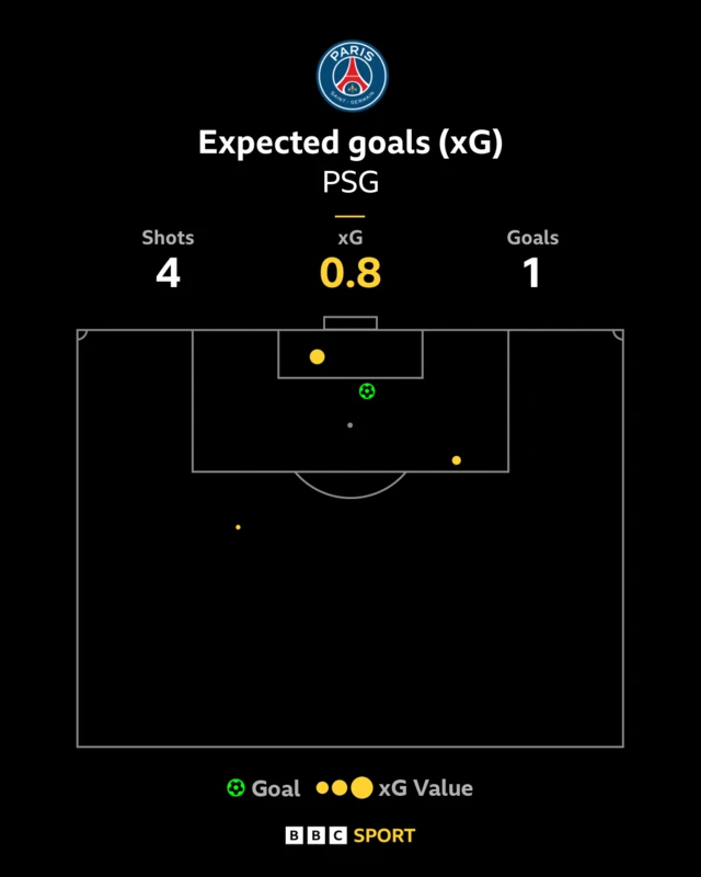 PSG xG