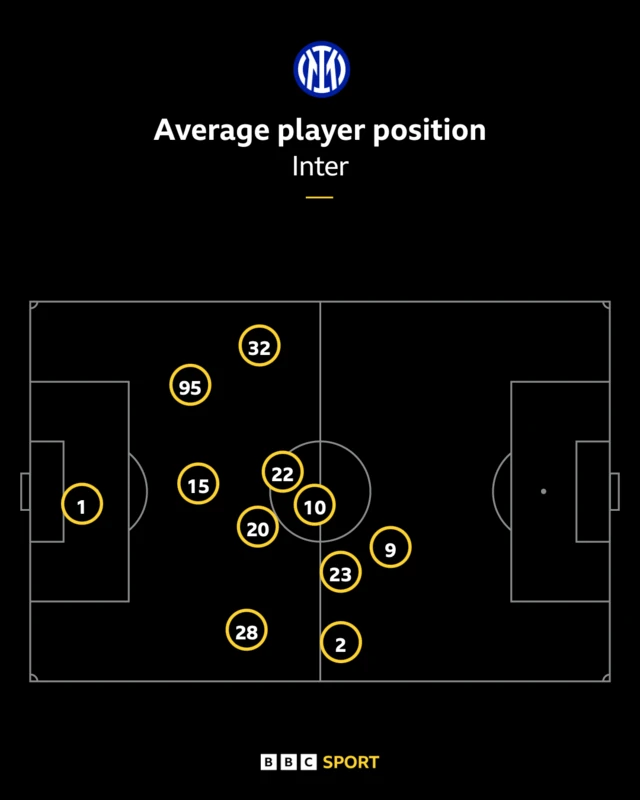 Inter Milan average player positions