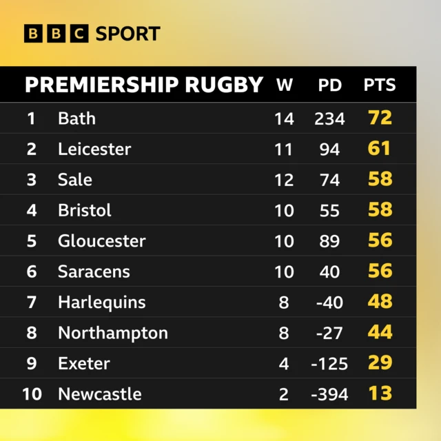Premiership table