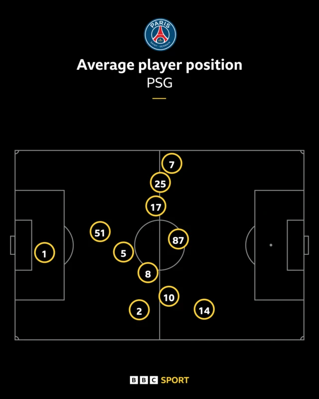 PSG average position
