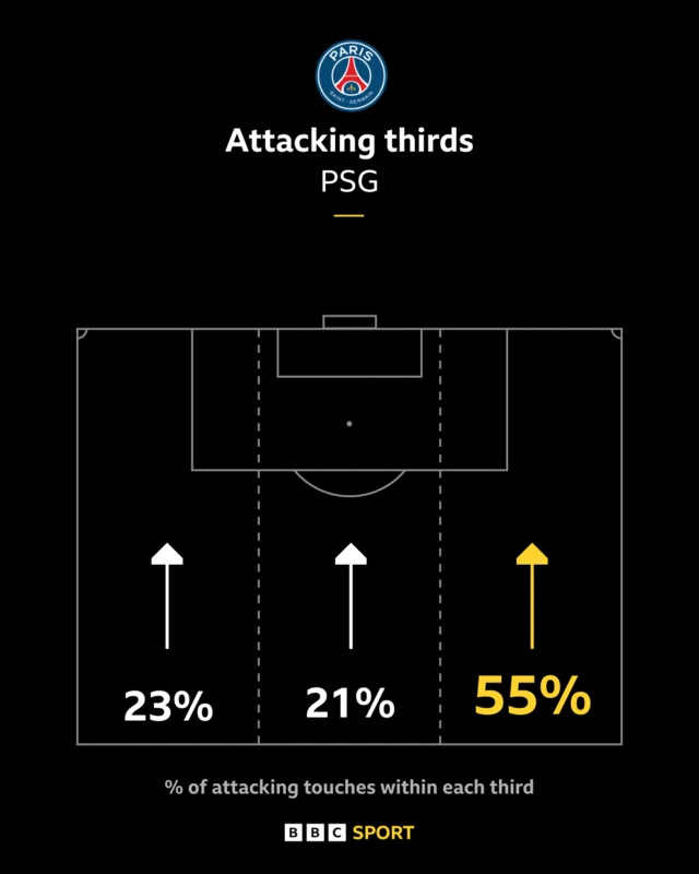 Attacking thirds for PSG