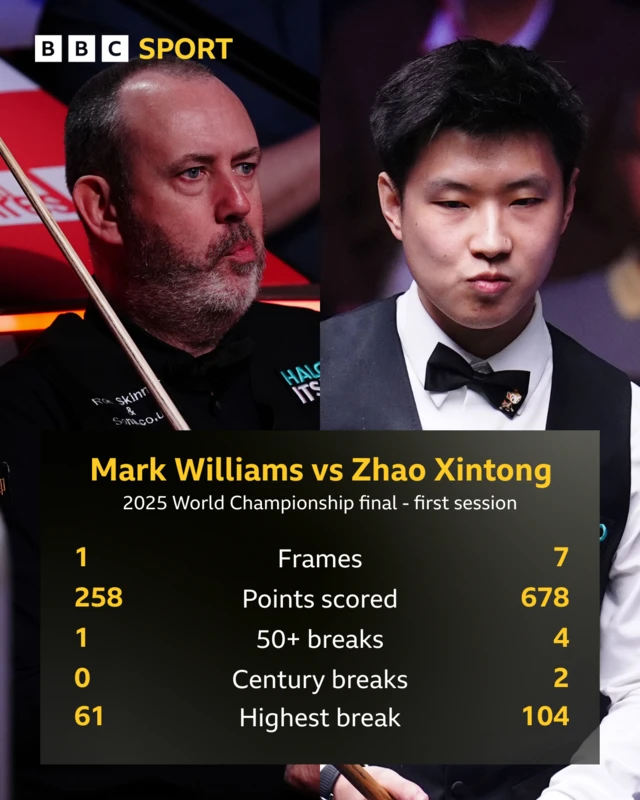 Mark Williams v Zhao Xintong stats