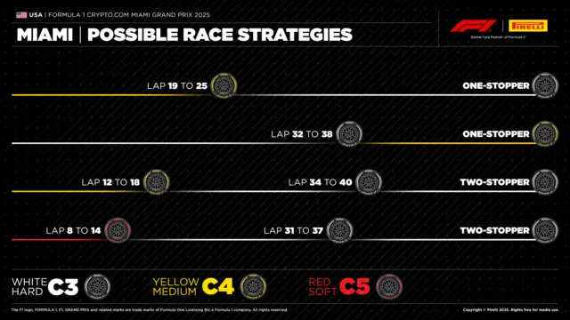 Tyre strategy